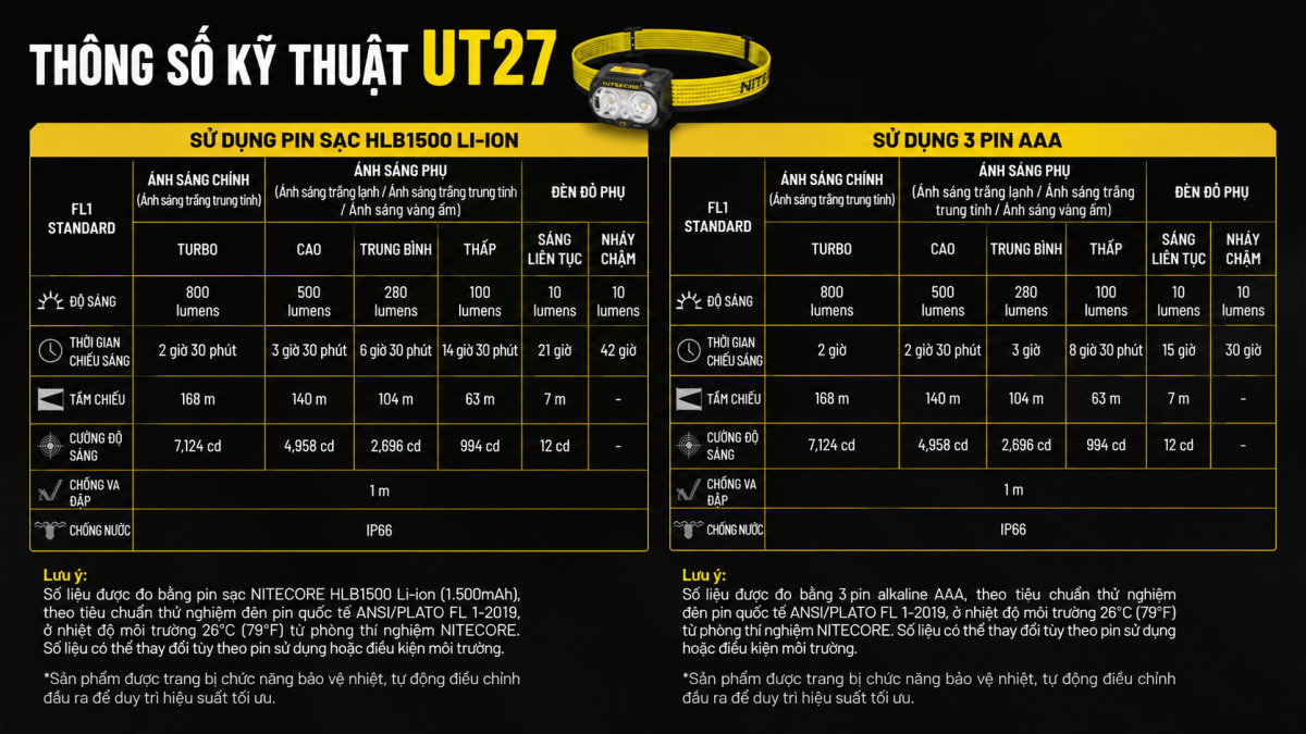Thông số đèn đội đầu Nitecore UT27 Pro