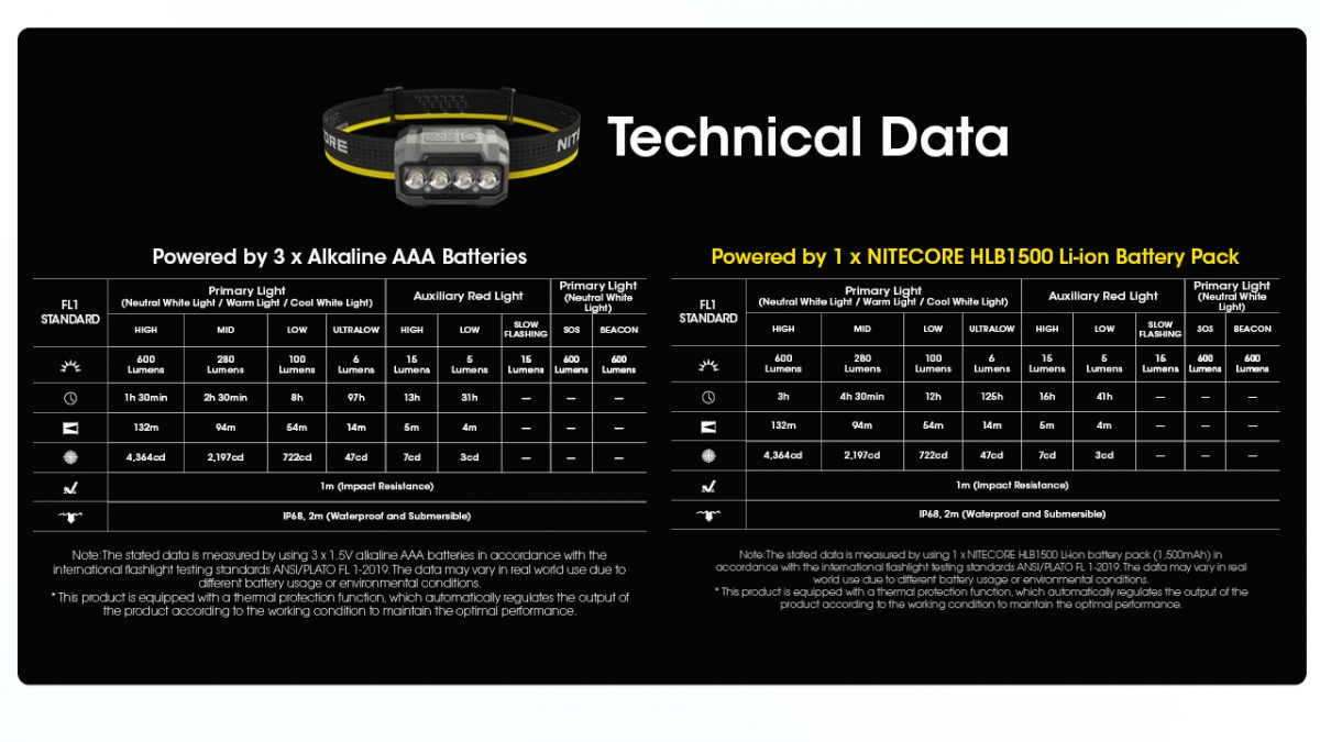 Thông số đèn Nitecore HA23 UHE