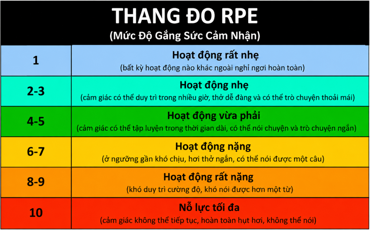 Thang đo mức độ cố gắng RPE trong chạy bộ