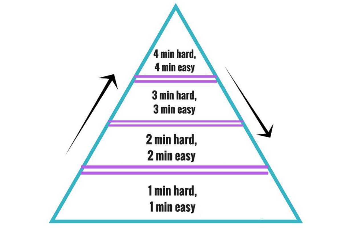 Bài tập chạy Interval: Pyramid tempo