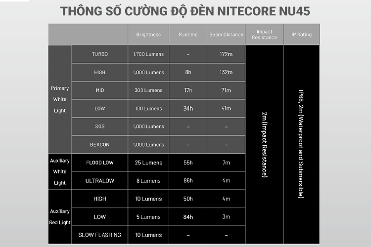 Cưởng độ và chế độ chiếu sáng của Nitecore NU45